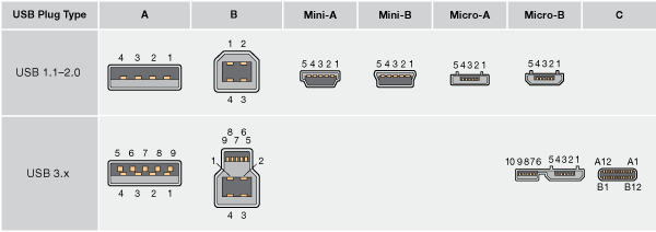Connector Types