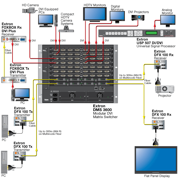 DMS 1600 和 DMS 3600 System Diagram
