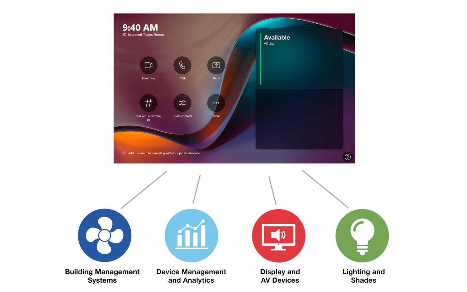 Extron 控制用户界面与 Microsoft Teams Room 系统集成，可协助对建筑管理系统、设备管理和分析、显示器和视音频设备以及房间灯光和窗帘等进行控制。