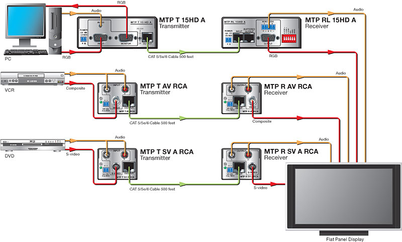 A point-to-point system using Extron MTP Series transmitters and receivers A point-to-point system using Extron MTP Series transmitters and receivers