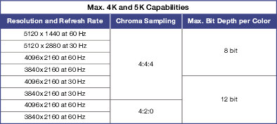 Max 4K and 5K Capabilities Table 